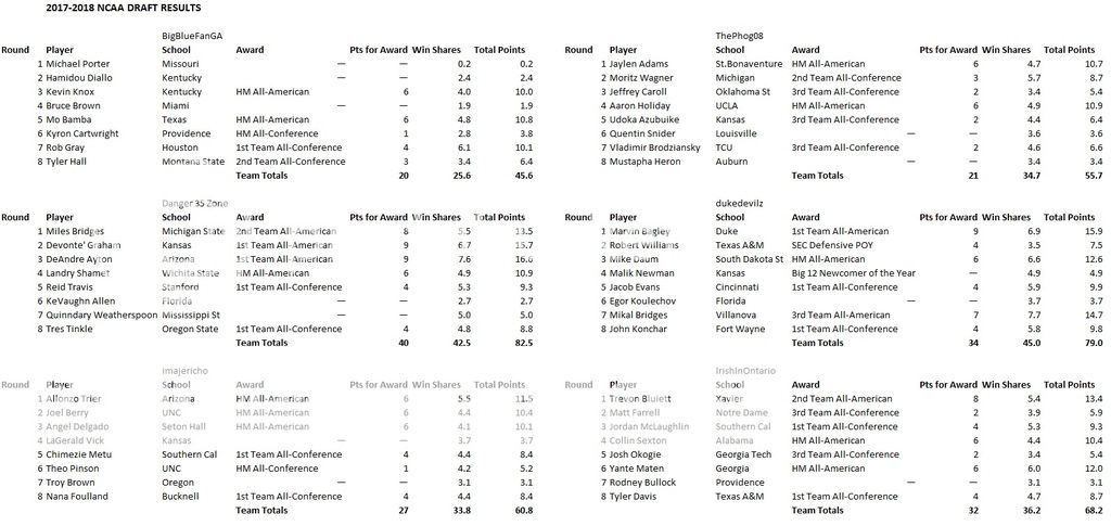 2018DraftResults_zps8uljunpm.jpg