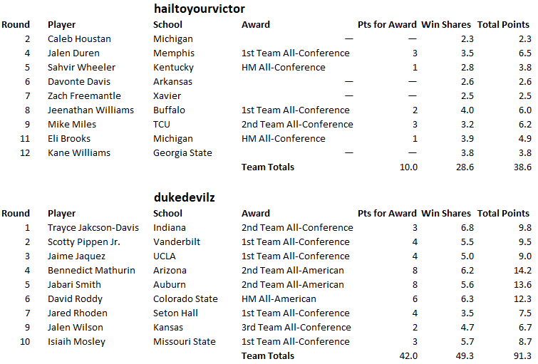 hail-duke-Final-Scores.png