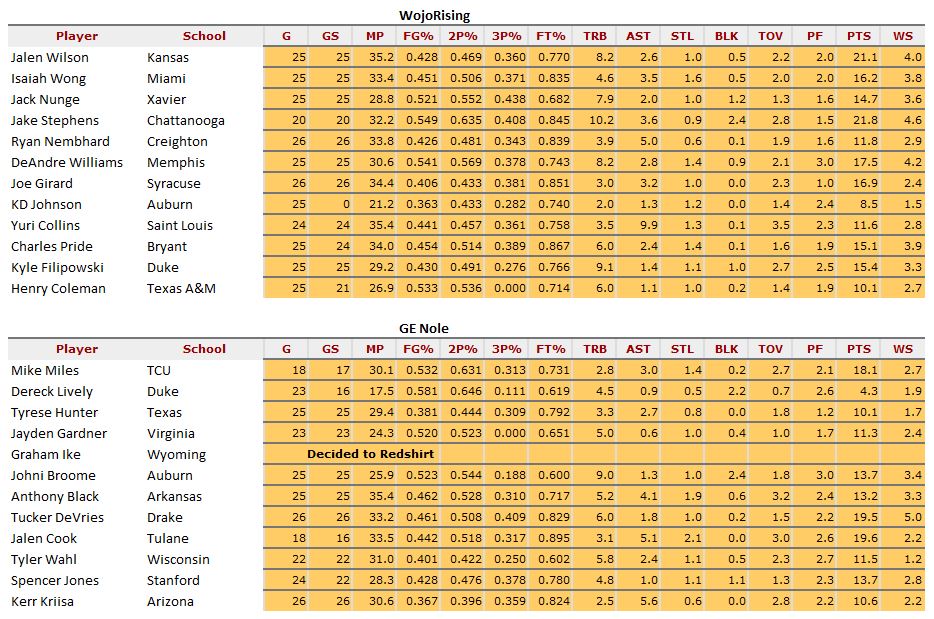 Wojo-GE-Nole-Stats.jpg