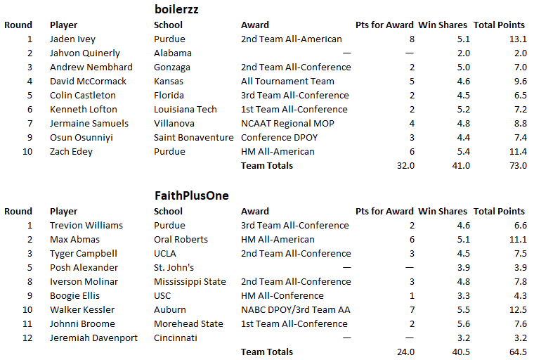 boilerzz-Faith-Final-Scores.png