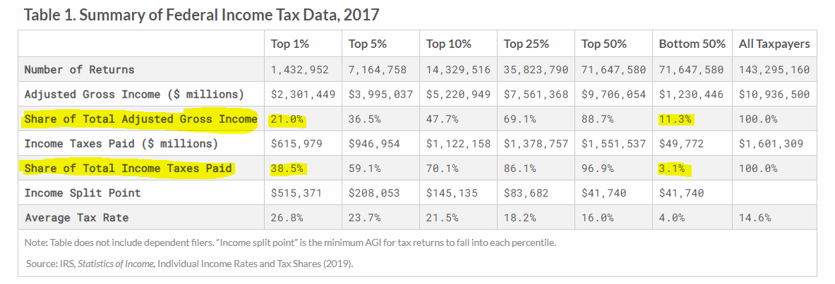 taxes-2017-by-income-bracket.png