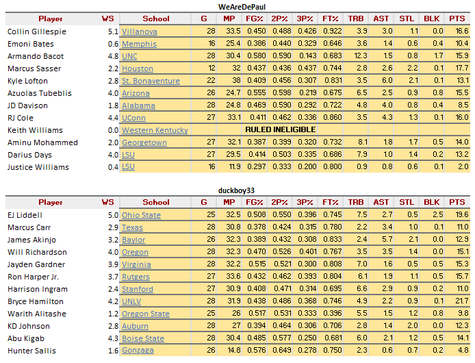 De-Paul-duckboy-stats.png