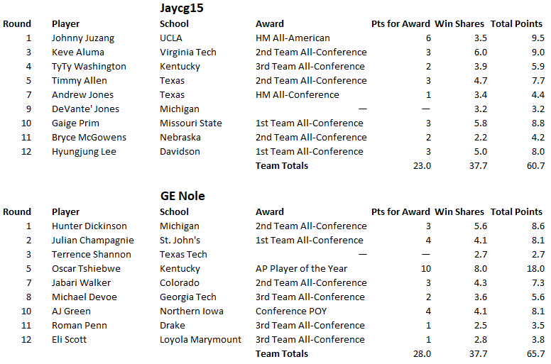 Jaycg-GE-Nole-Final-Scores.png