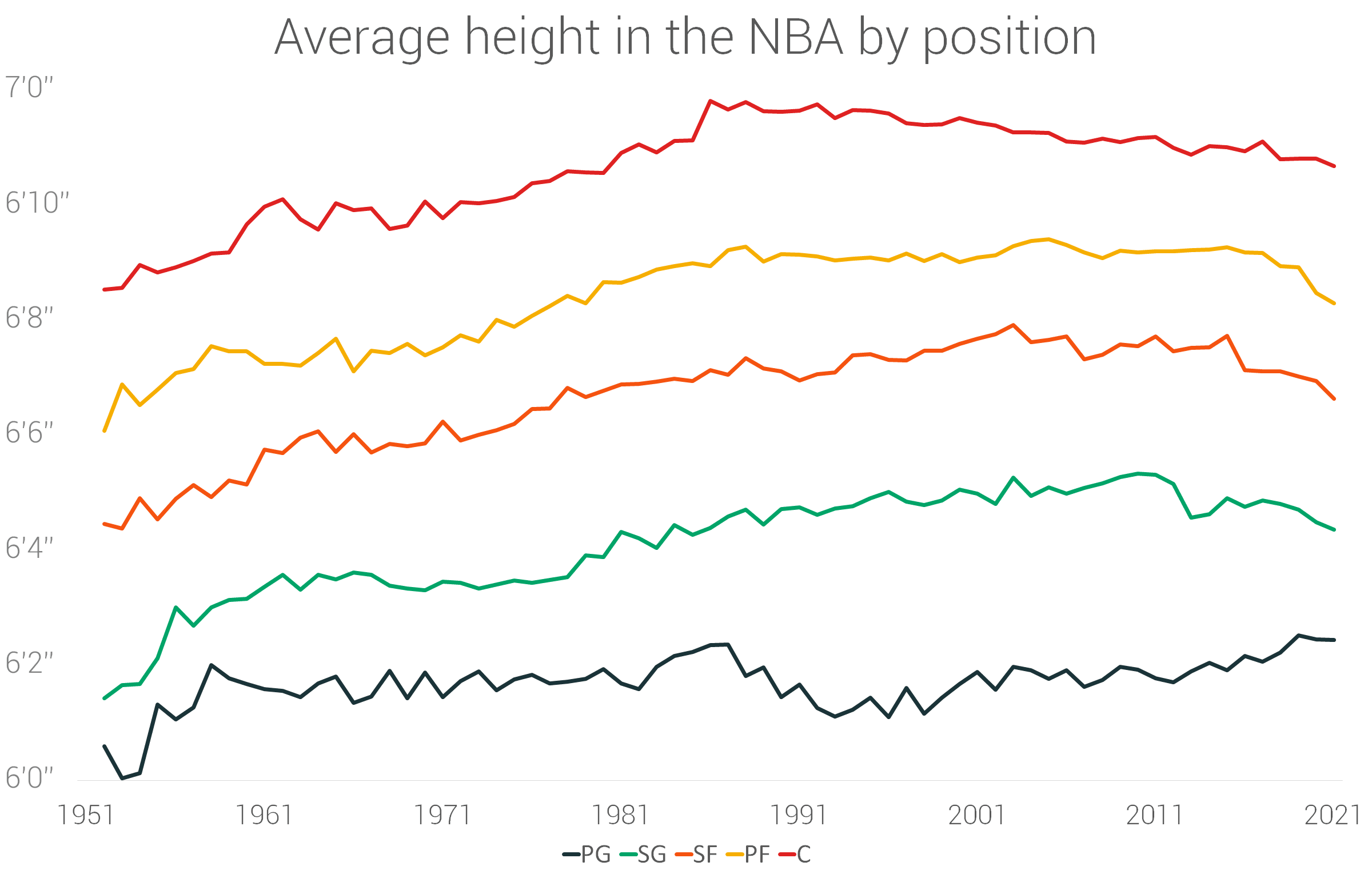 average20height20in20the20nba20by20position-15445803-main.png
