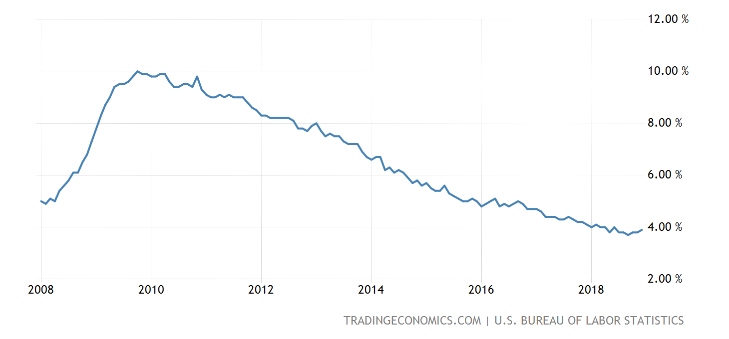 united-states-unemployment-rate@2x.png