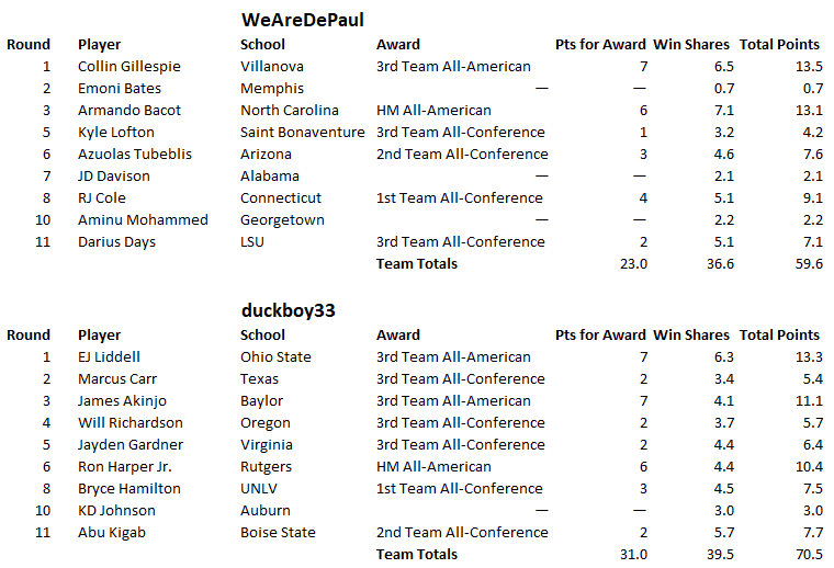 We-Are-De-Paul-duckboy-Final-Scores.png
