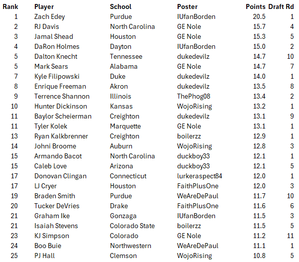 Draft23-Top25-Players.png