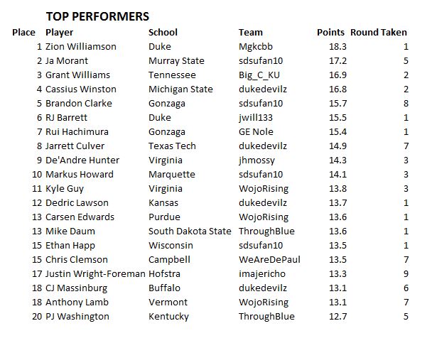 2019draft-top-performers.jpg