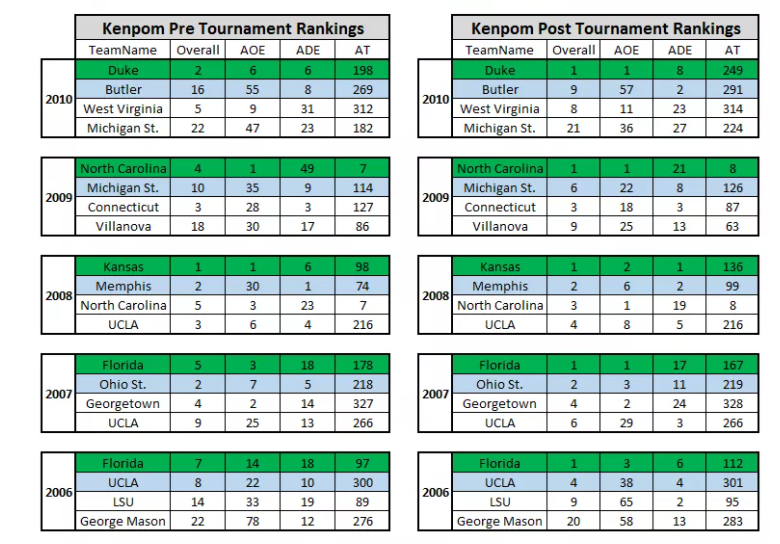 Ken-Pom-FF-Pre-Post-Tournament1.png