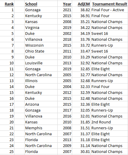 Top25-Ken-Pom-All-Time.png