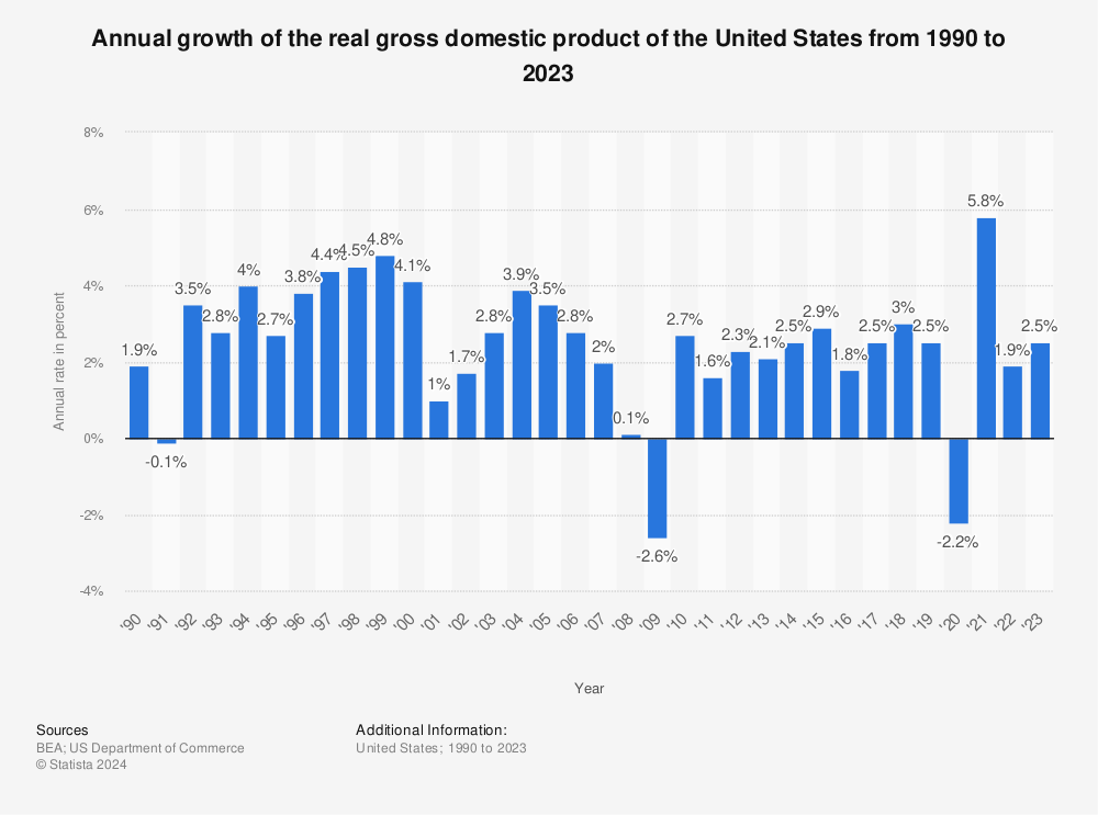 annual-gdp-growth-of-the-united-states-since-1990.jpg